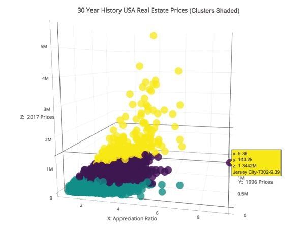30 year history of USA real estate prices