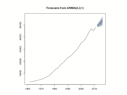 Five year prediction of US GDP. The think line is the point estimate and the shaded regions represent the confidence intervals