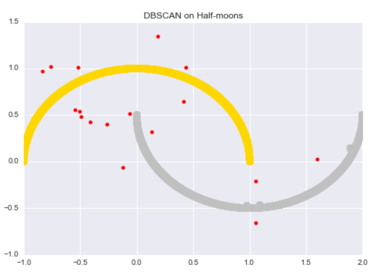 DBSCAN on Half Moons