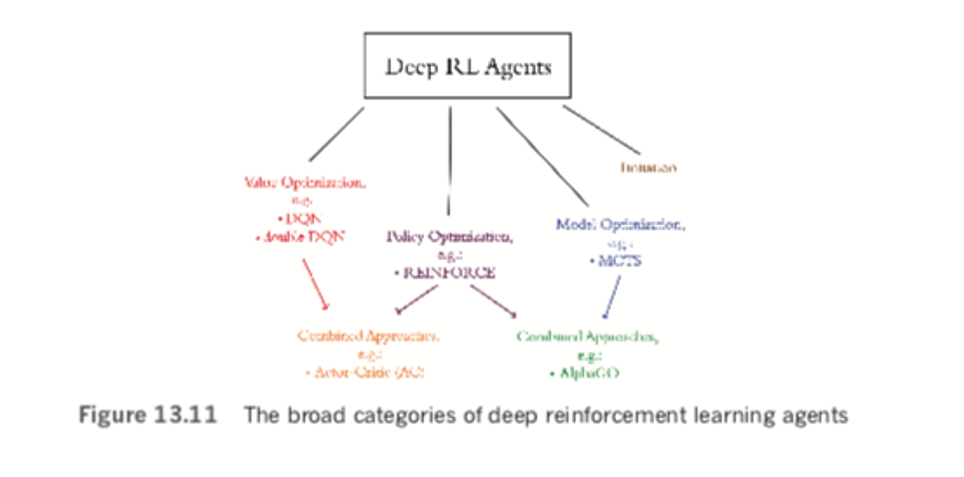Categories of deep reinforcement learning agents