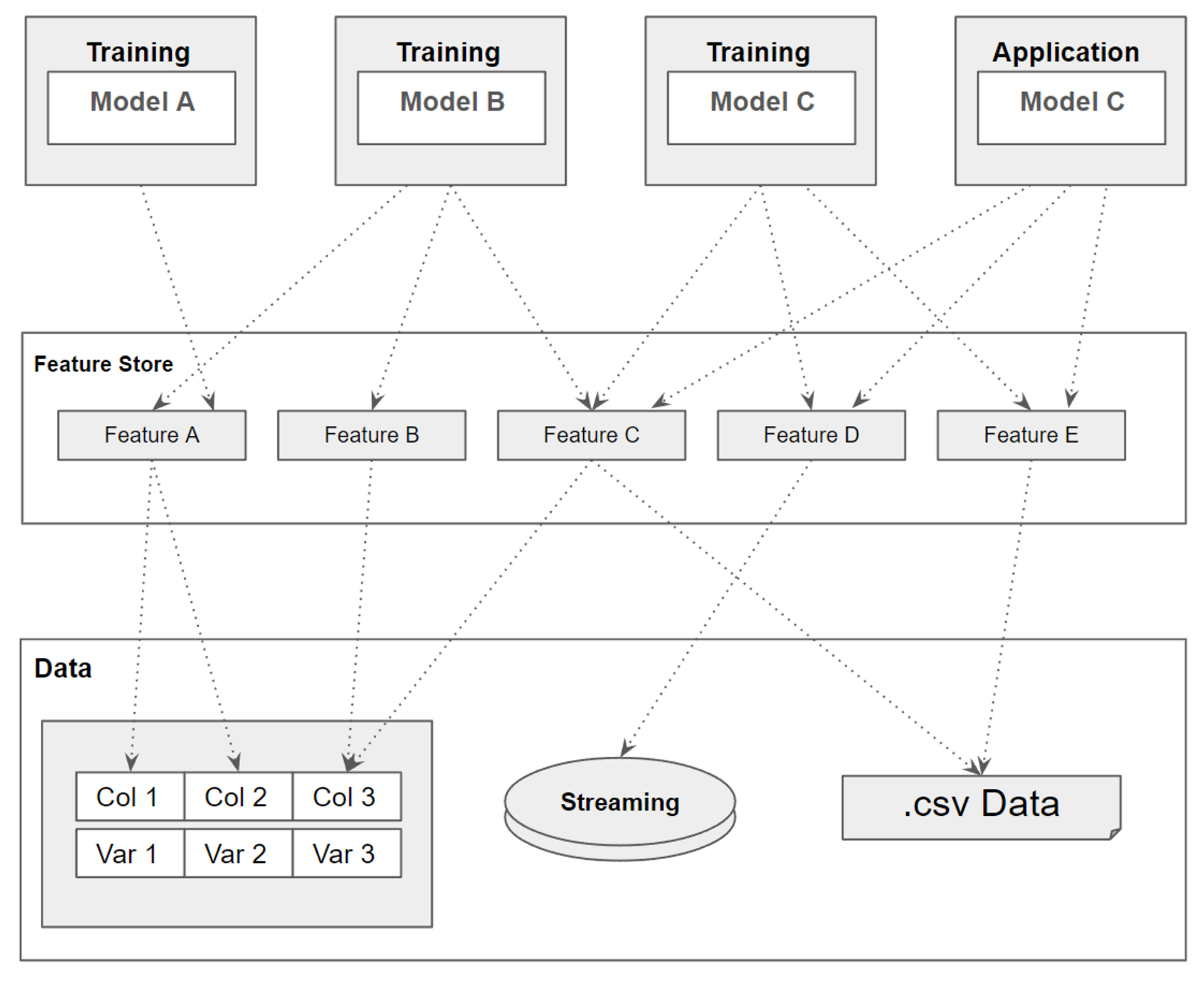 How features are structured by the feature store