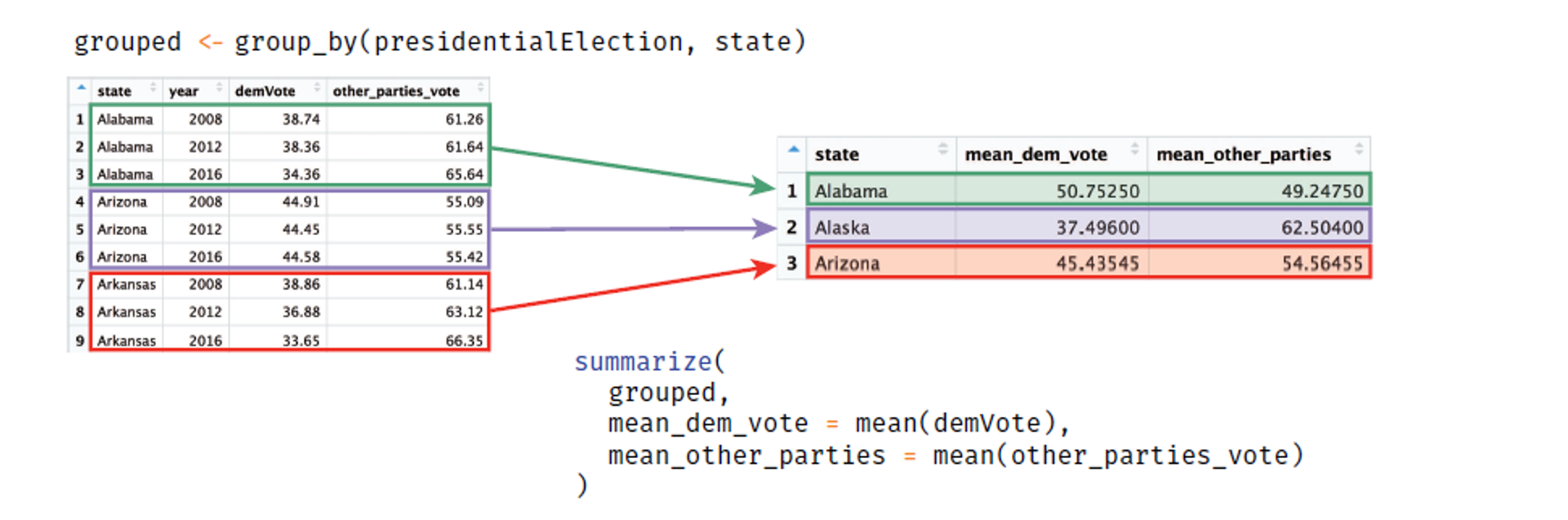 Using the group_by() and summarize() functions to calculate summary statistics in the presidentialElections data frame by state