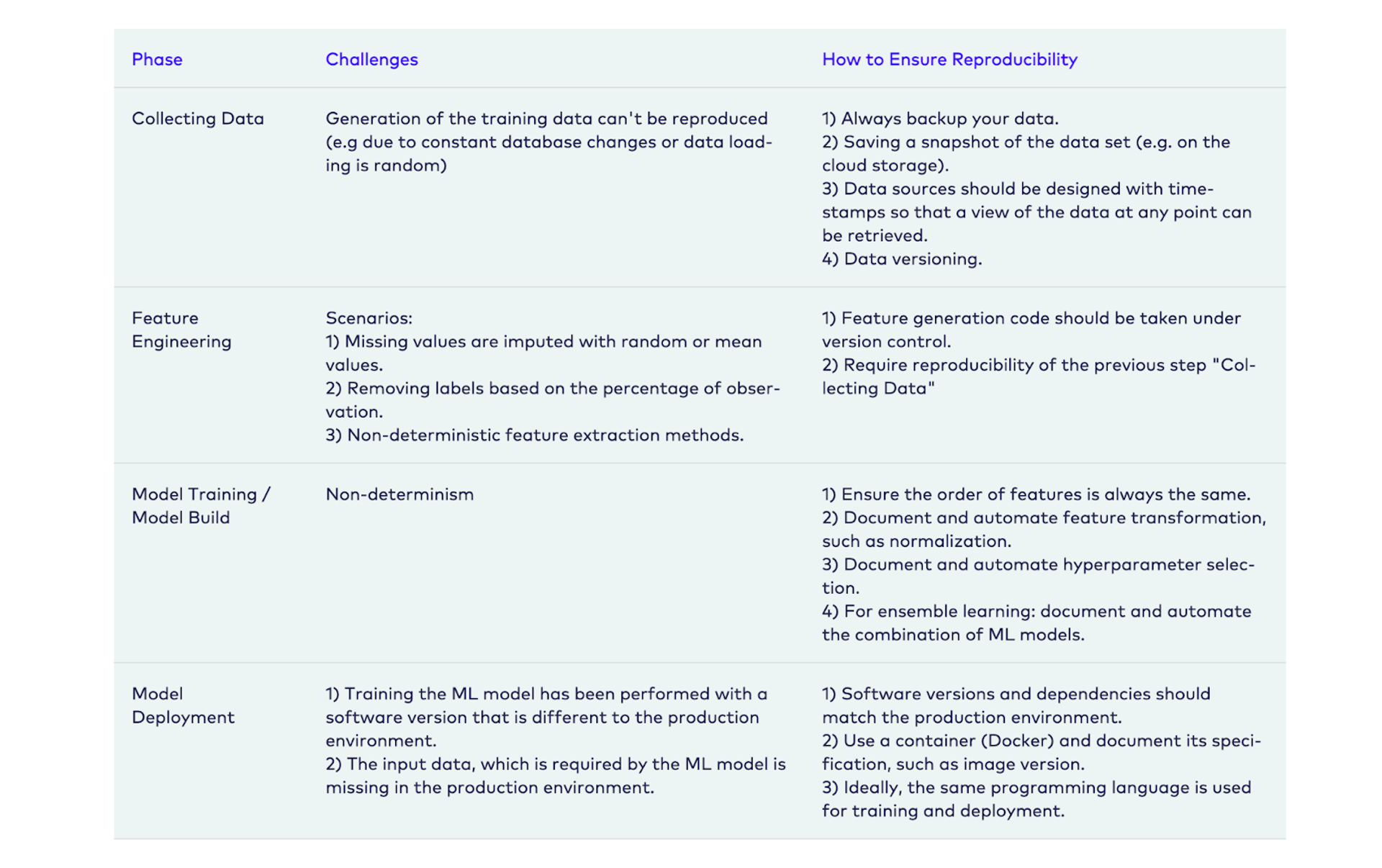 Phases and challenges for reproducibility in MLOps processes