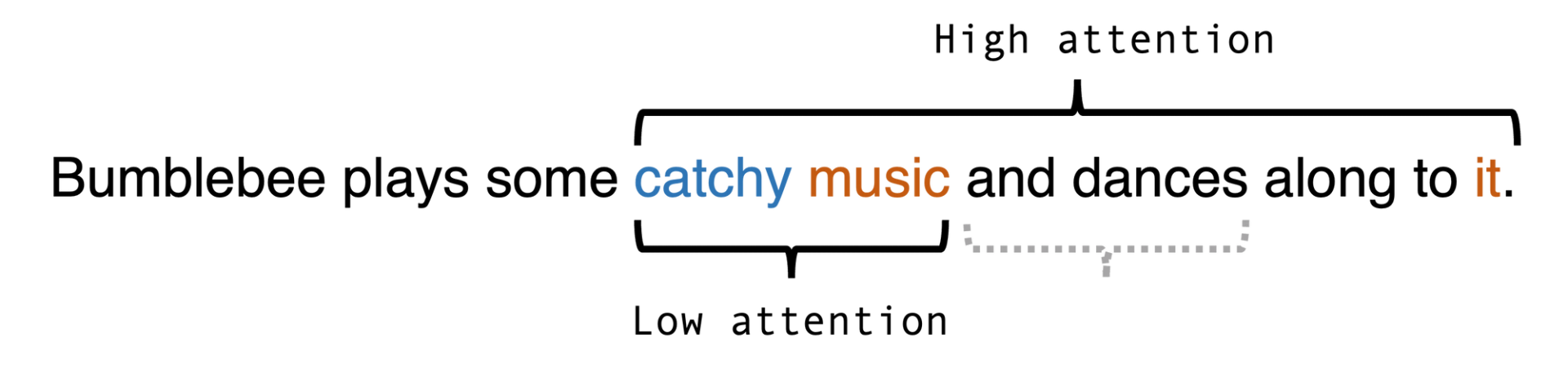 Low attention and high attention in a transformer model