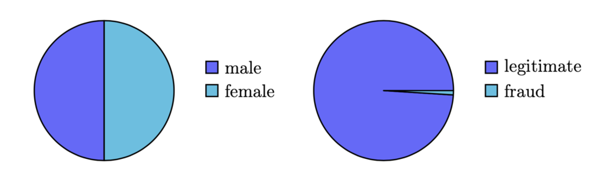 pie charts showing imbalanced vs. balanced datasets. chart on the left is showing a ratio of 50:50, cart on the right is showing a split of 90:10
