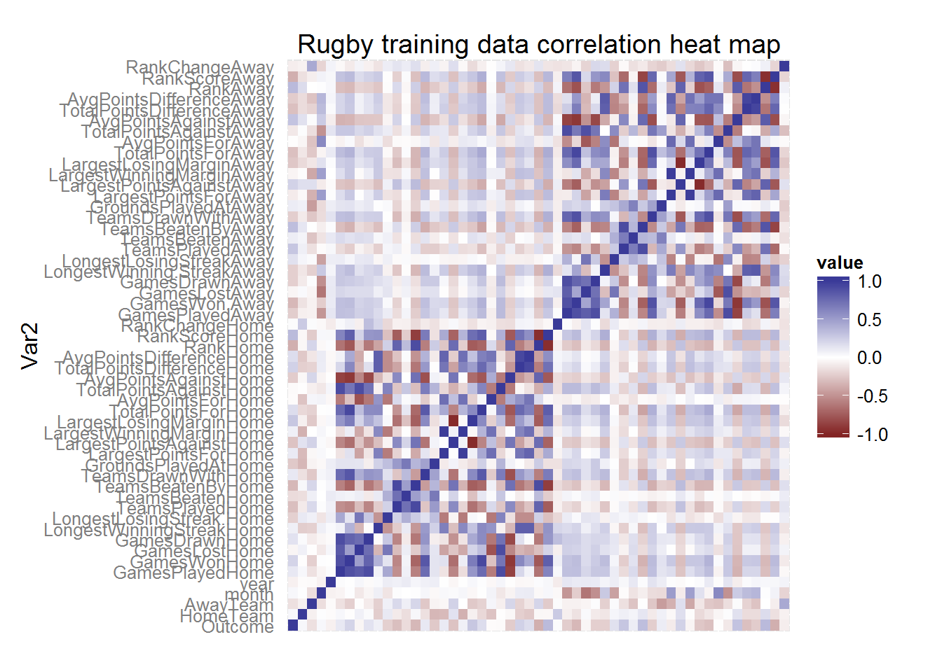 Rugby training data correlation heat map
