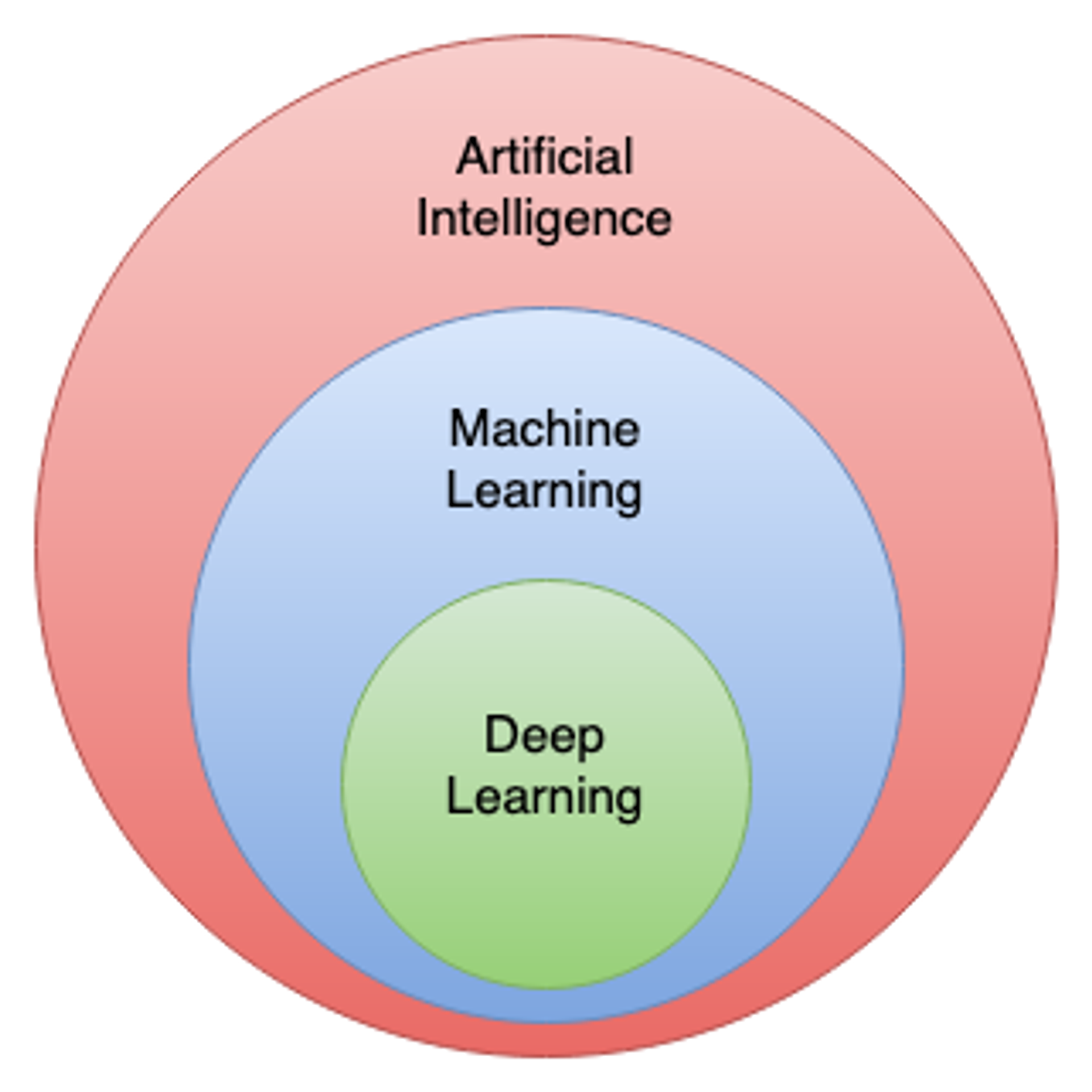 How machine learning and deep learning fit into the larger sphere of artificial intelligence