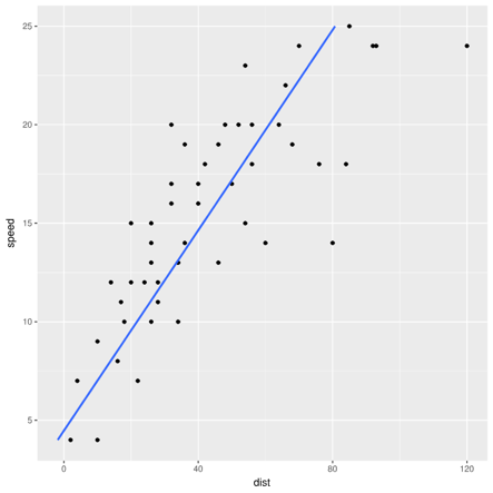regress distance as a function of speed