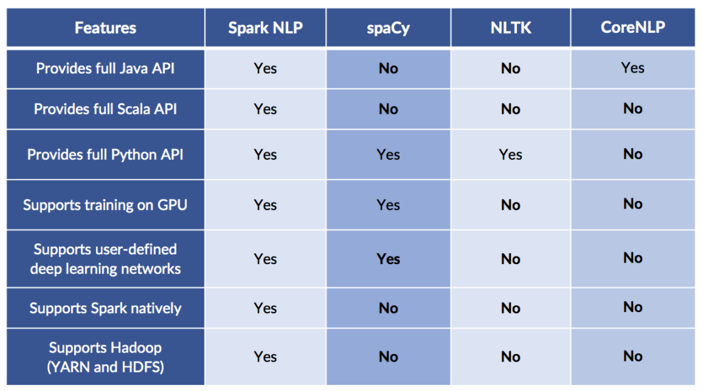 technical functionalities for Spark NLP, spaCy, NTLK and CoreNLP