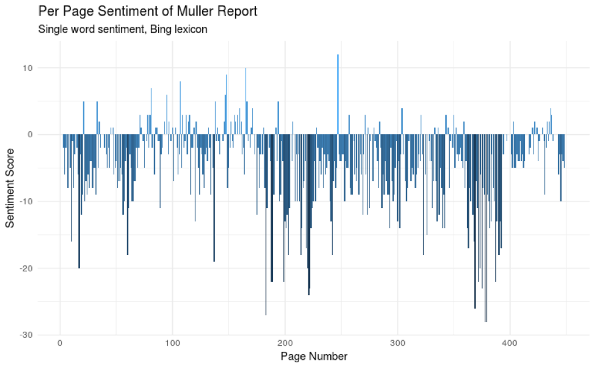 Per Page Sentiment of Muller Report