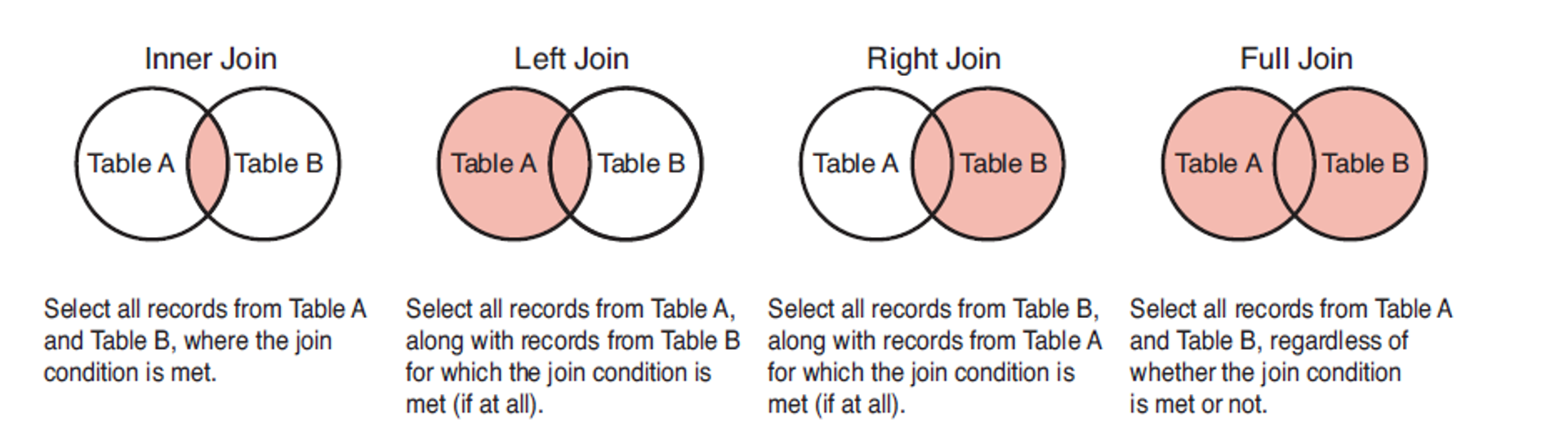 A diagram of different join types