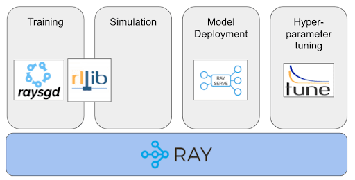 Diagram of Ray for parallelization in Python