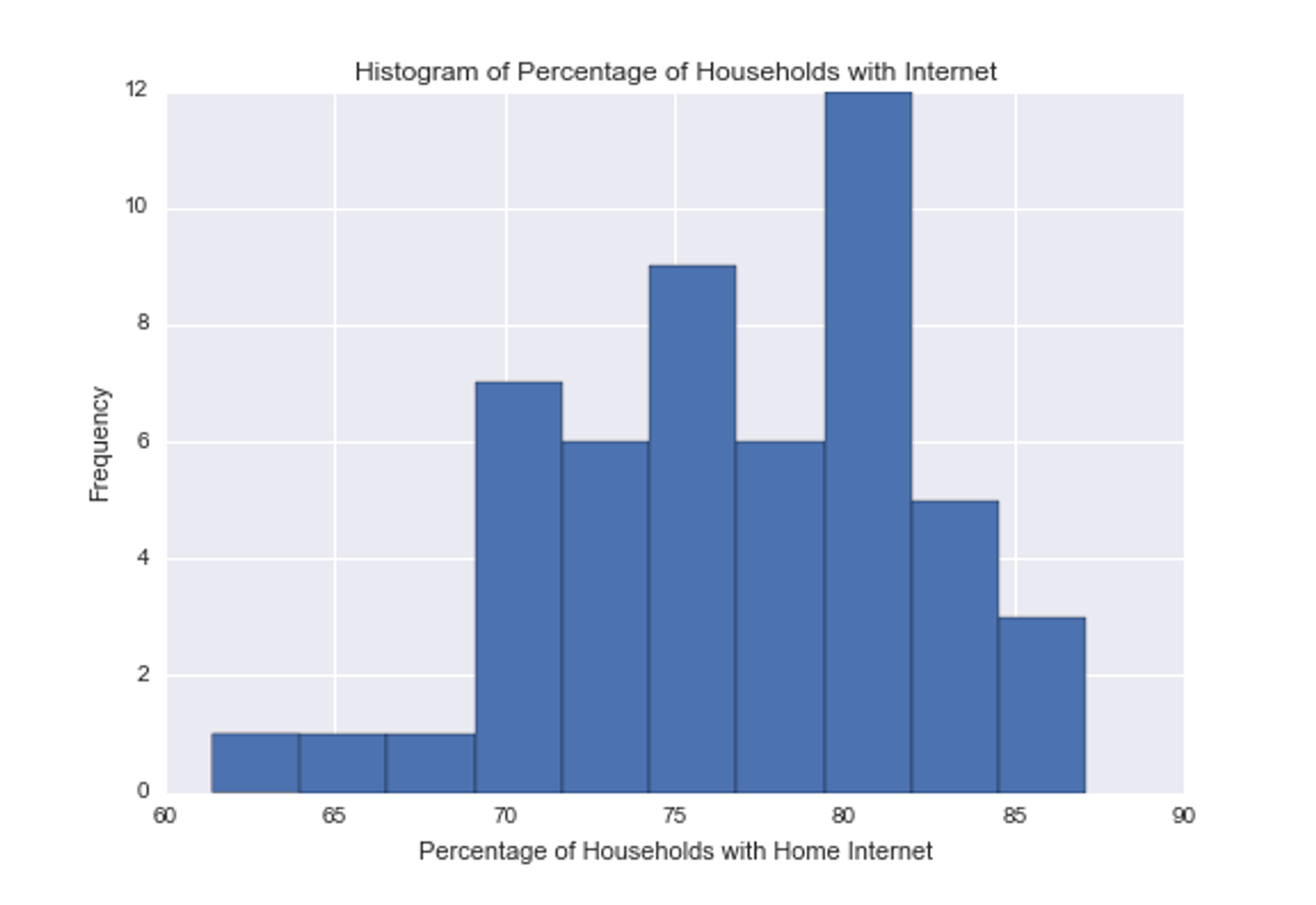 Histogram