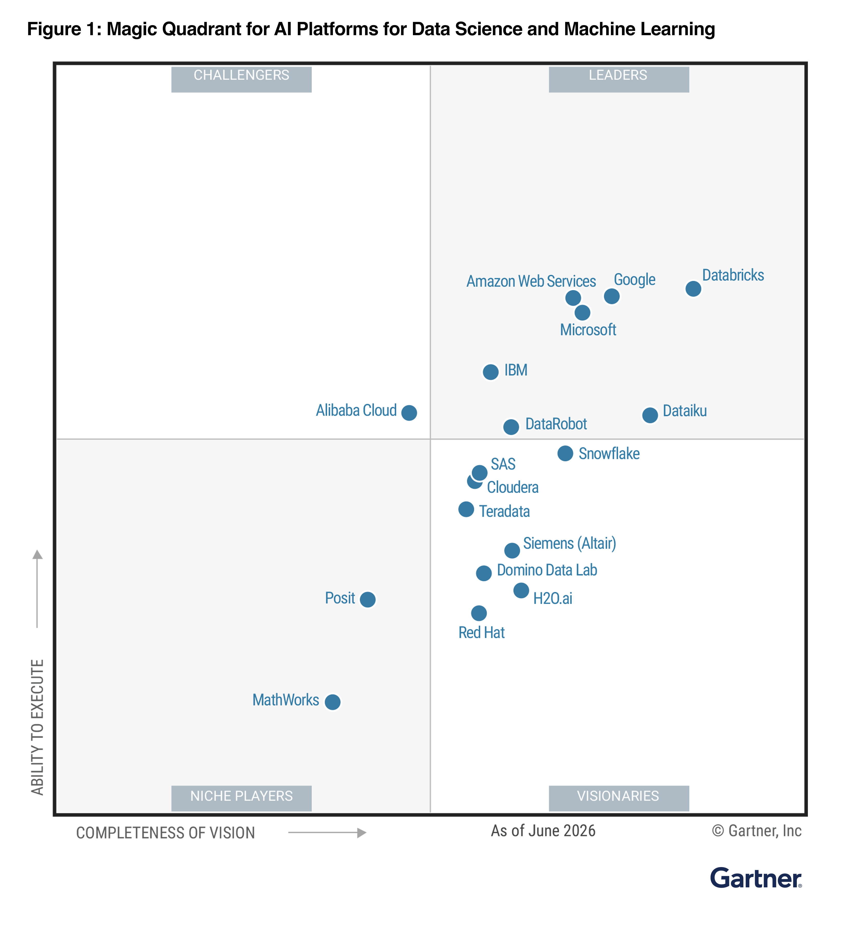 Gartner magic quadrant 2026