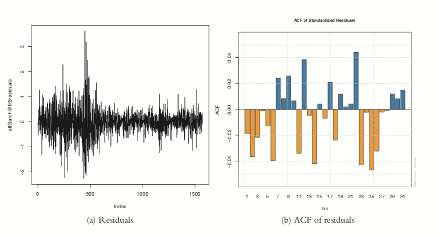 Residual plots from GARCH model on AT&T data