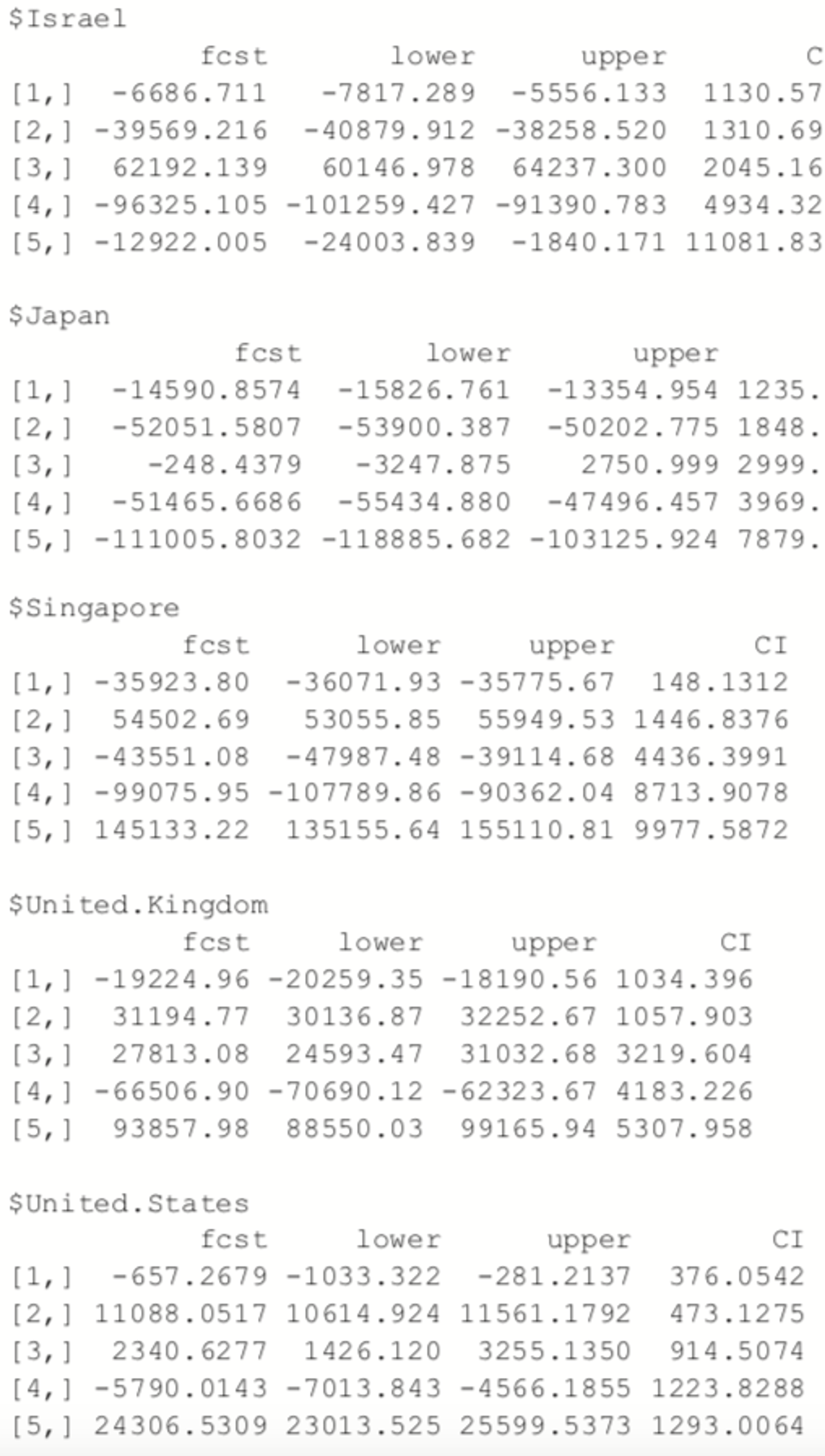 predictive time series data Israel/Japan/Singapore/UK/USA