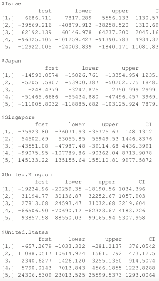 predictive time series data Israel/Japan/Singapore/UK/USA