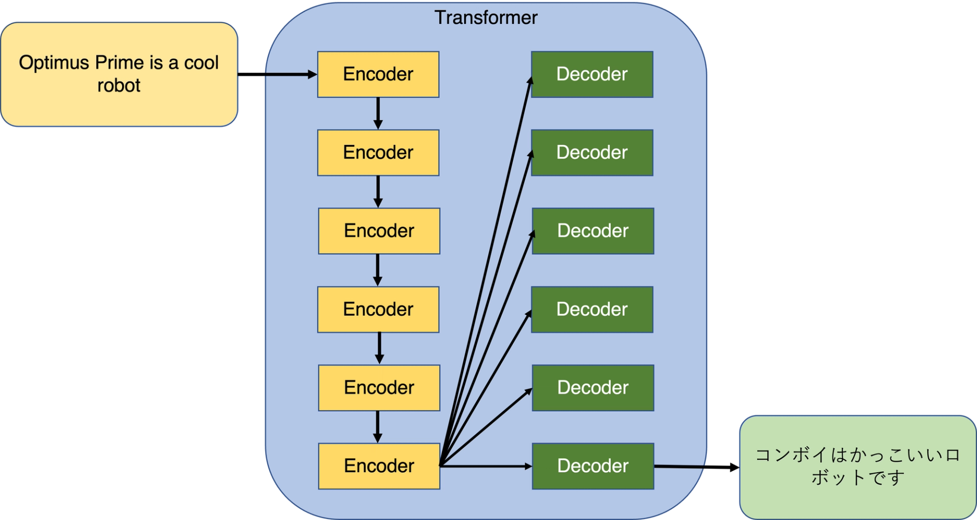 Series of encoders and decoders in a transformer model