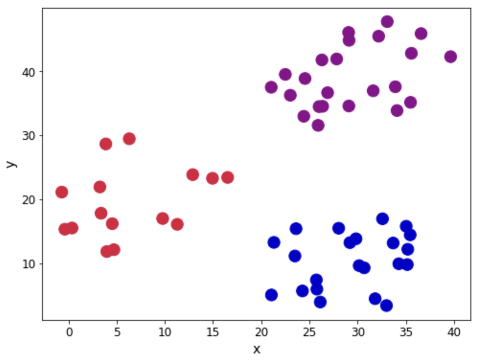 Scatter plot visualization of k means clustering dataset 