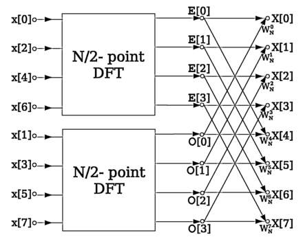 Illustration of FFT algorithm on samples