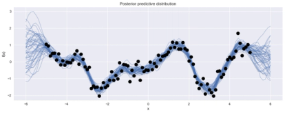 Fitting gaussian process models with examples in Python