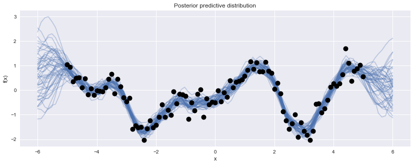 Fitting gaussian process models with examples in Python