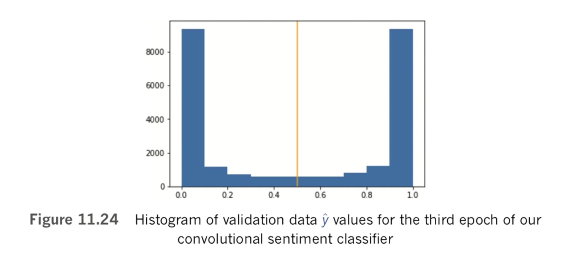 Histogram of validation data y values for the third epoch of the convolution sentiment classifier