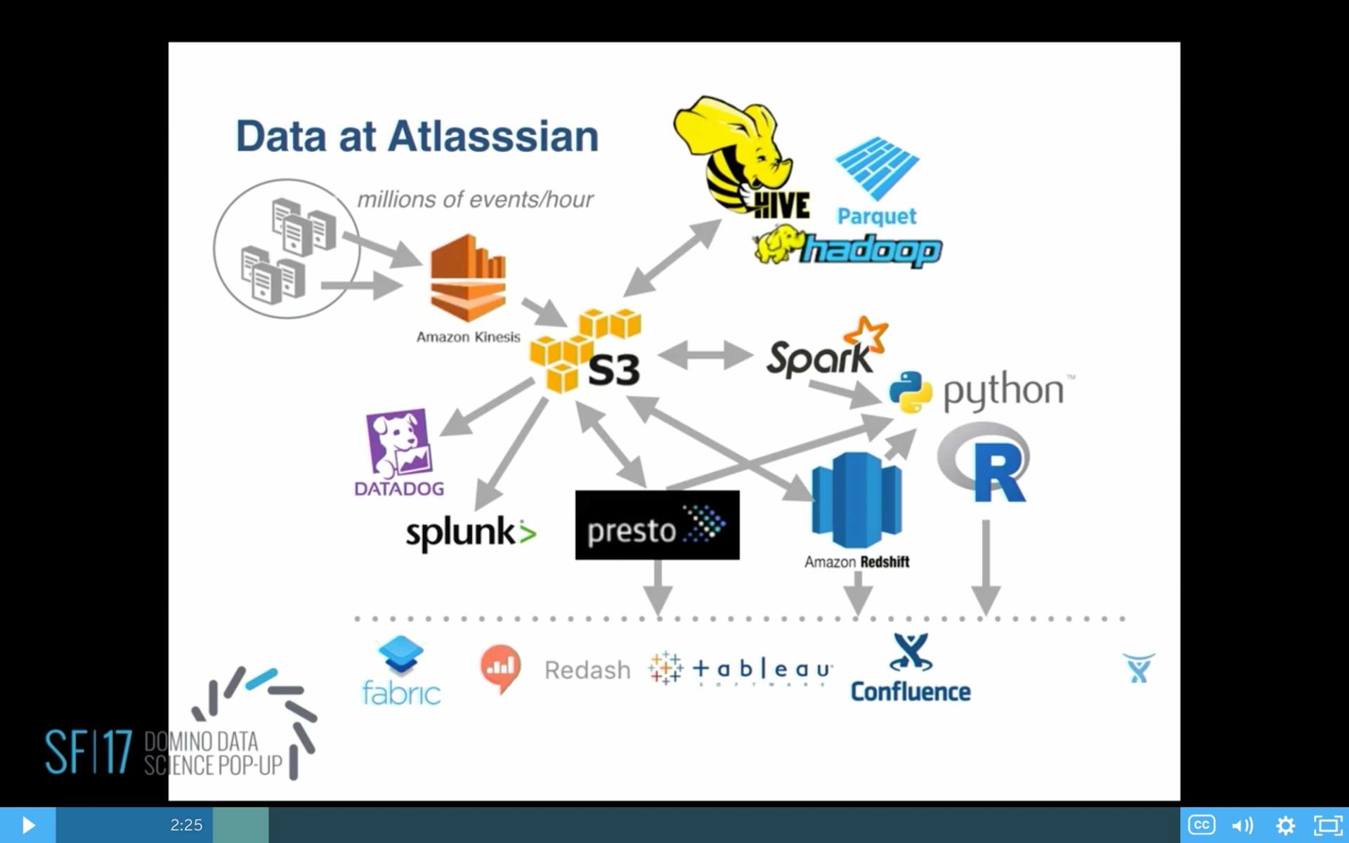 Data at Atlassian