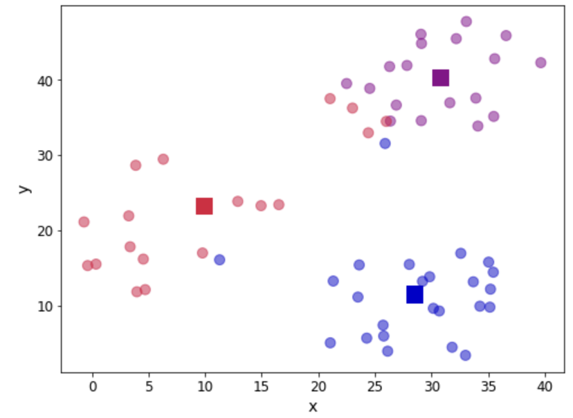 K-means clustering in Python