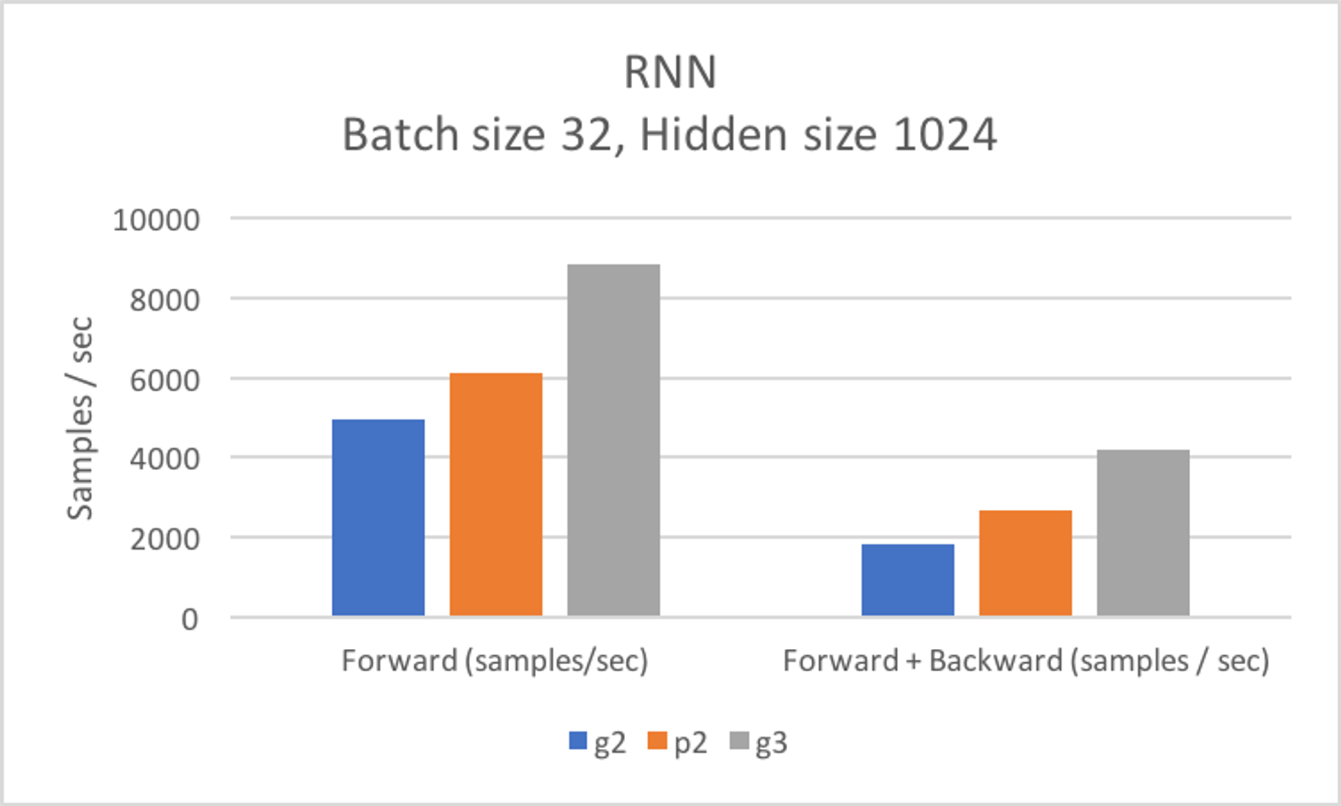 Recurrent Neural Net Benchmark