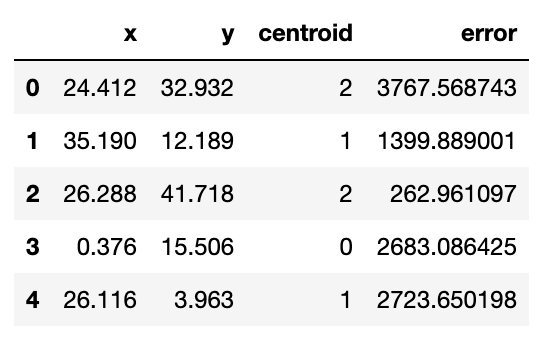 K-means clustering in Python