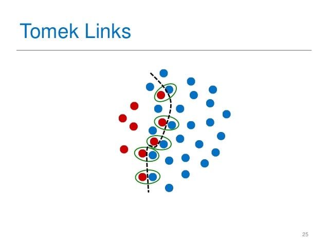 Example of Tomek Links
