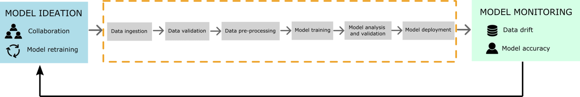 Domino's MLOps pipeline courtesy of Damaso Sanoja
