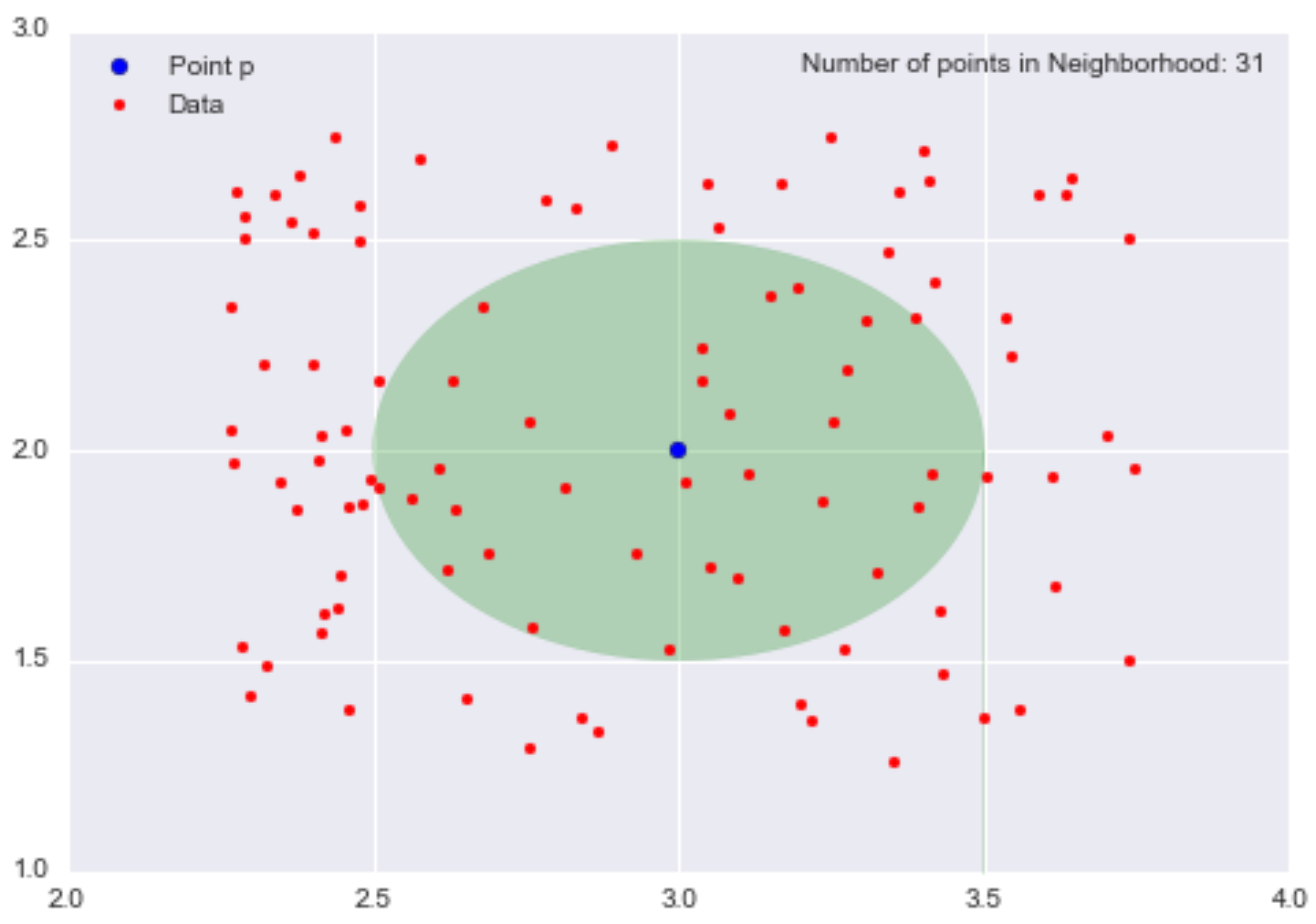 Neighborhood of p = (3,2) of radius 0.5