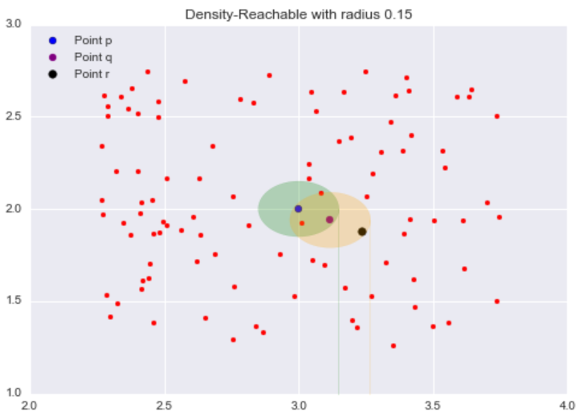 Density-Reachable with radius 0.15