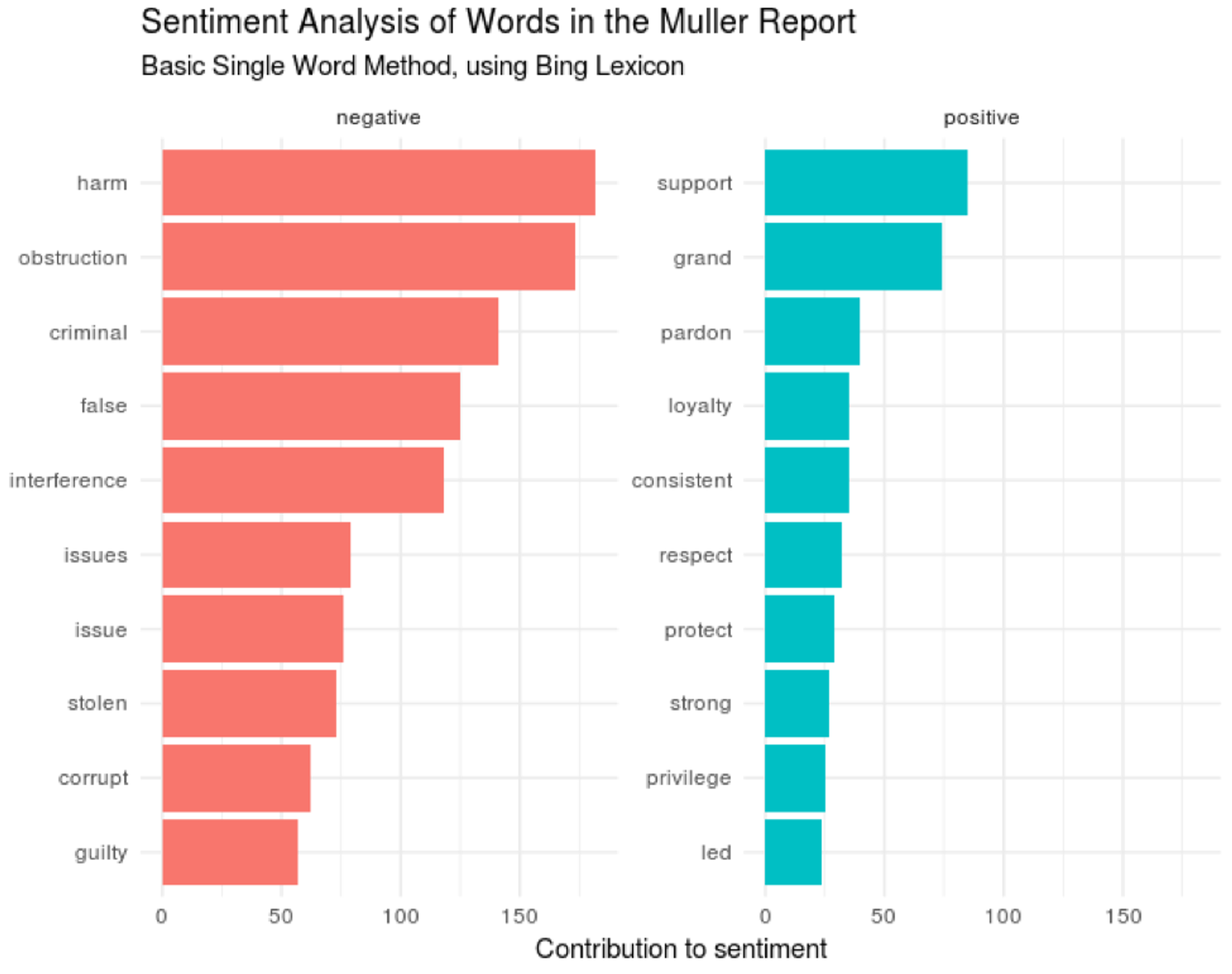 Sentiment Analysis of Words in the Mueller Report