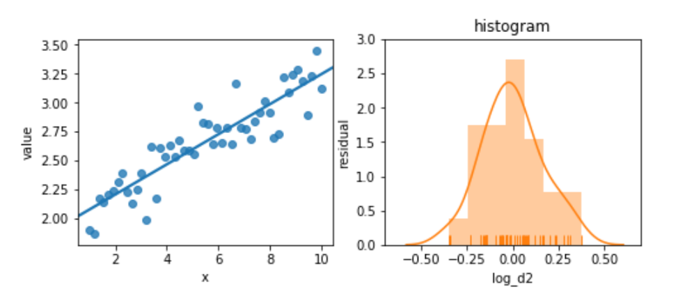 regression and histogram of x and log_d2