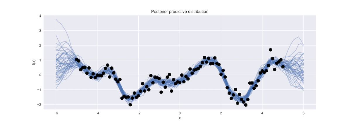 Fitting gaussian process models with examples in Python