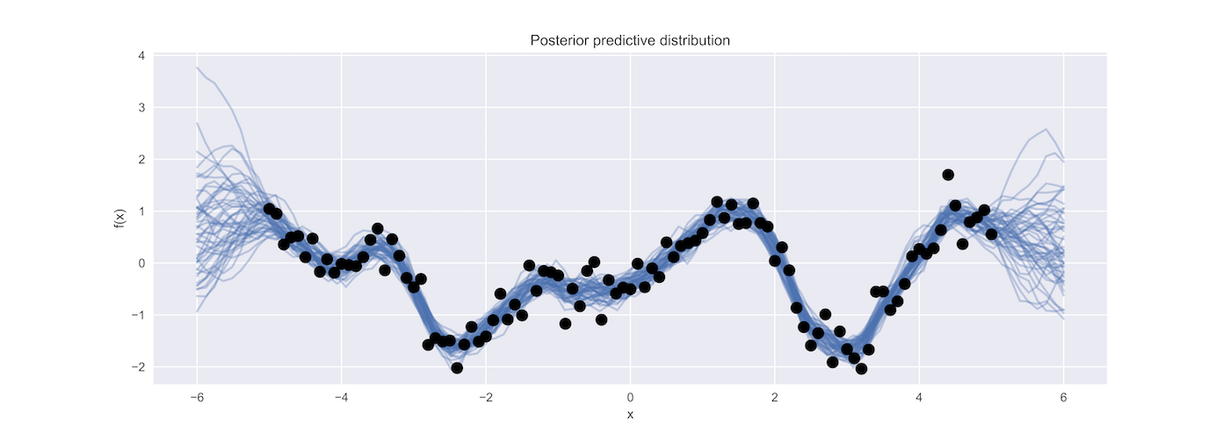 Fitting Gaussian Process Models with Examples in Python