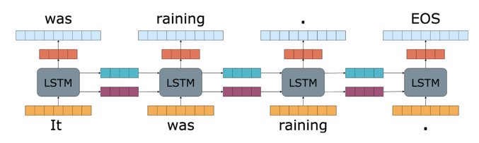Language model and text generation prediction in LSTM model