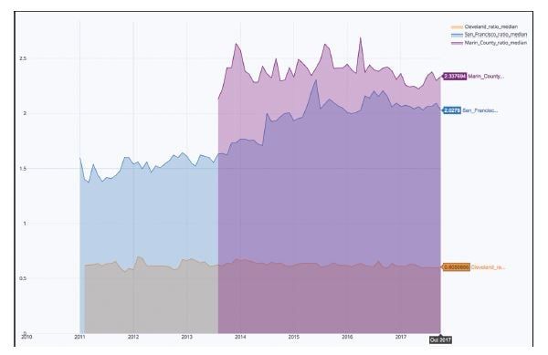 Monthly Rents in the San Francisco Bay Area Versus National Median Have Exploded