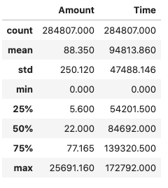 Basic statistics for the Amount and Time attributes (count, mean, std, min, max etc.)