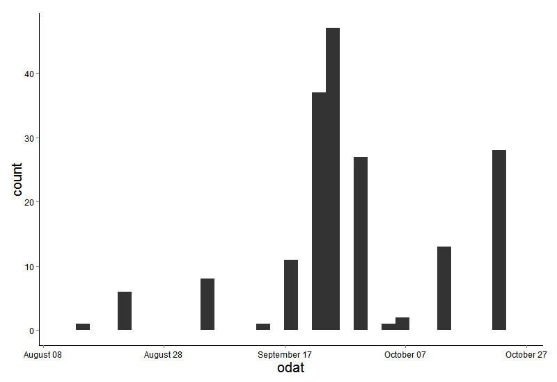 odat graph