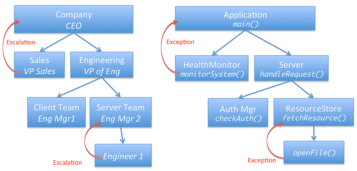 Organizational chart applied to software engineering