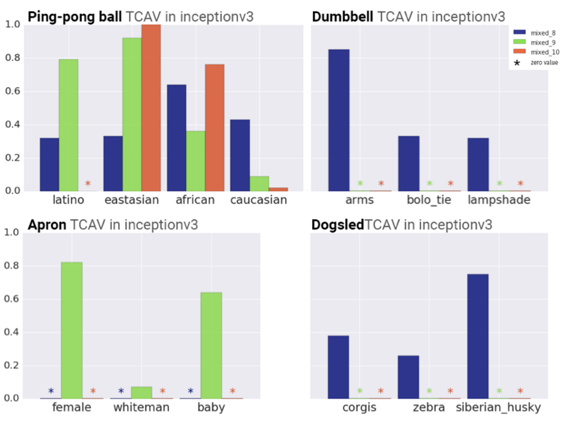 TCAV models plotted as a bar chart