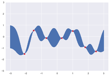Fitting gaussian process models with examples in Python