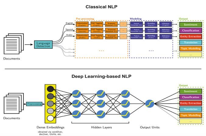 Python NLP libraries: spaCy vs NLTK vs Spark NLP | Domino Data Lab