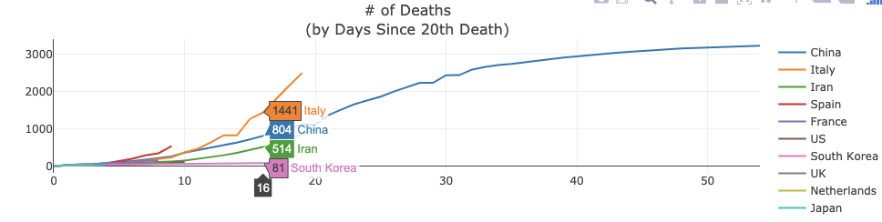 Total of covid cases focusing on South Korea