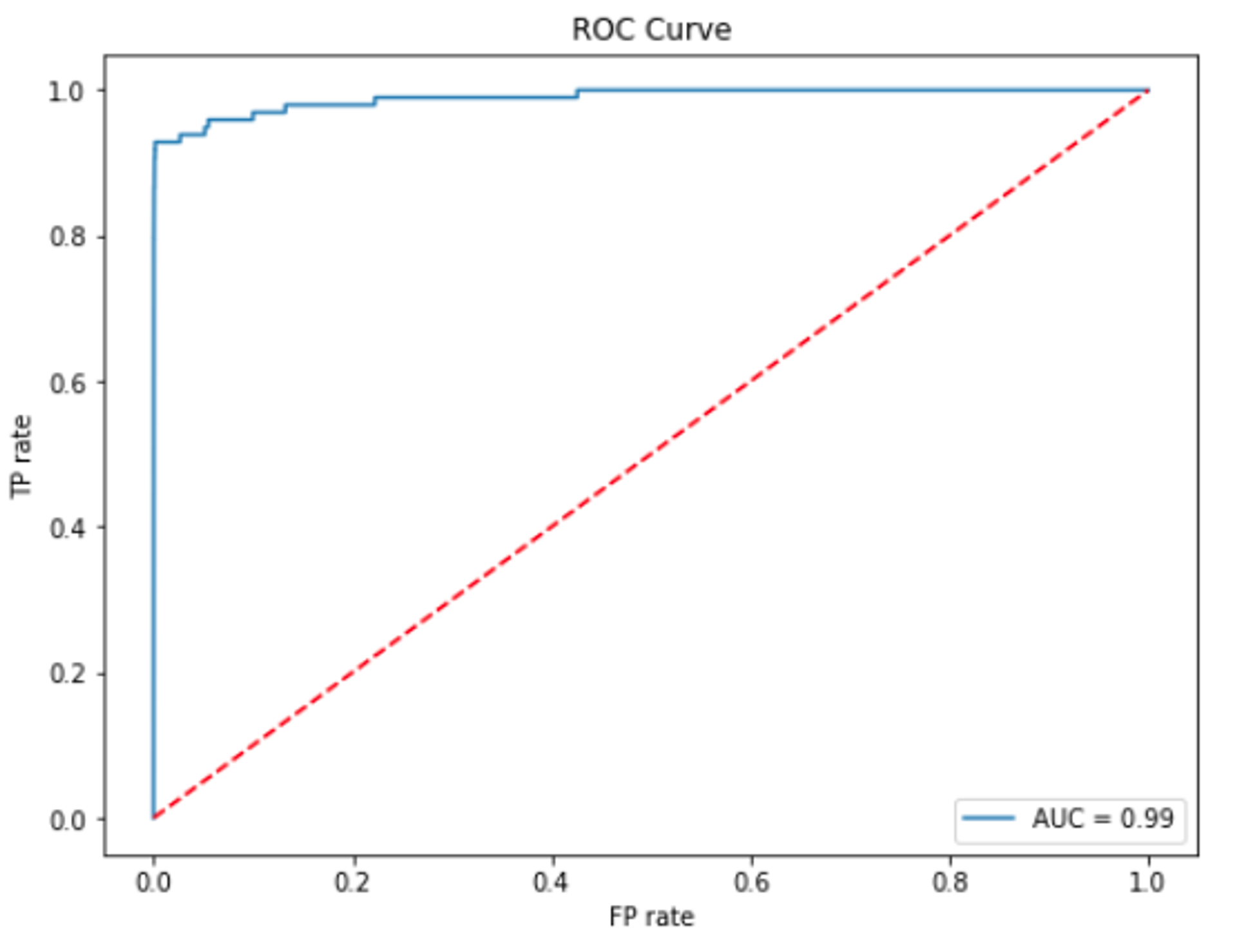 ROC curve showing the change of TP/FP rate