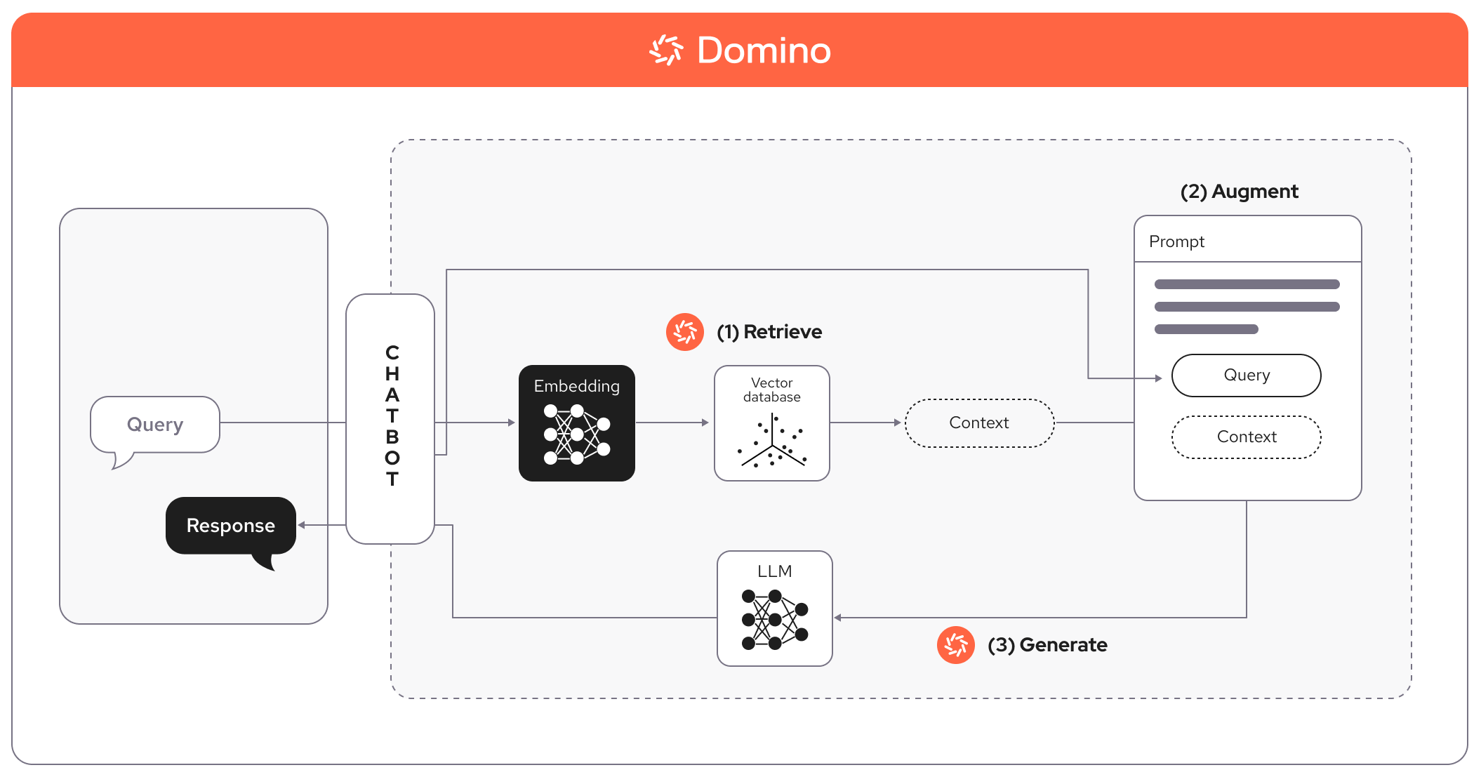 Domino accelerates GenAI with vector database access and RAG